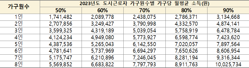 2023년도 도시근로자 가구원수별 가구당 월평균 소득 1 2023년도 도시근로자 가구원수별 가구당 월평균 소득