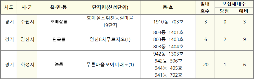 경기남부 청년신혼부부 매입임대리츠주택 공급대상 주택 경기남부 청년신혼부부 매입임대리츠주택 공급대상 주택