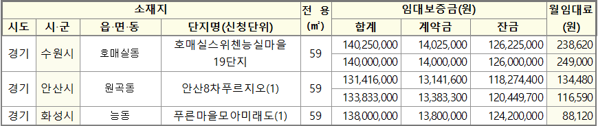 경기남부 청년신혼부부 매입임대리츠주택 임대기간 임대조건 경기남부 청년신혼부부 매입임대리츠주택 임대기간 임대조건