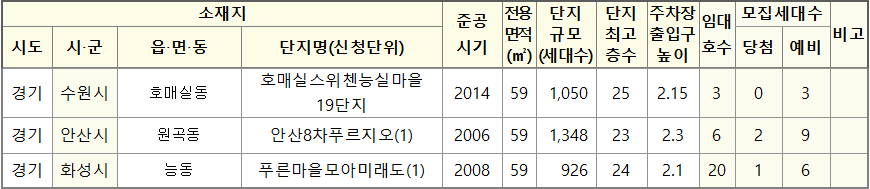 경기남부 청년신혼부부 매입임대리츠주택 임대대상 단지 경기남부 청년신혼부부 매입임대리츠주택 임대대상 단지