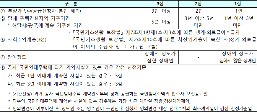 고령자용 배점기준 고령자용 배점기준