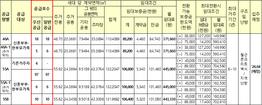 고양장항 A 2블록 신혼희망타운 행복주택 임대대상 임대조건 고양장항 A-2블록 신혼희망타운 행복주택 임대대상 임대조건
