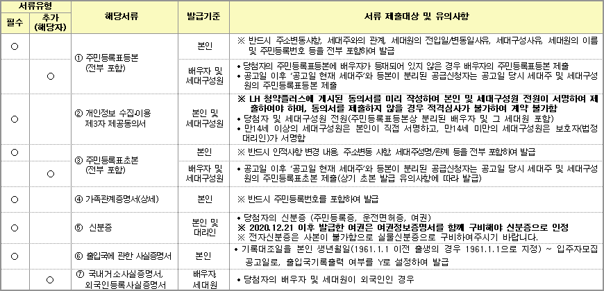 공공분양주택 제출서류 3 공공분양주택 제출서류