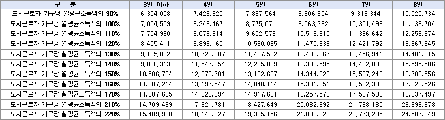 공공분양주택 출산가구 소득기준 완화 1 공공분양주택 출산가구 소득기준 완화