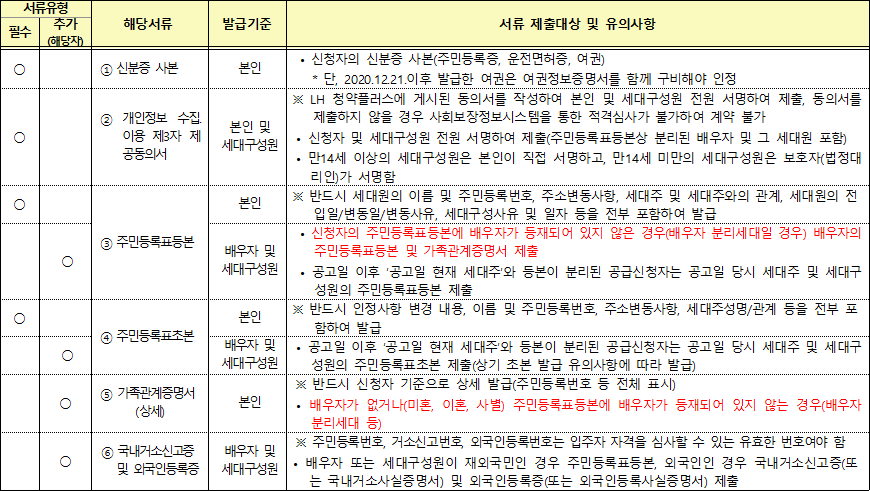 공공임대주택 당첨자 제출서류 공공임대주택 당첨자 제출서류