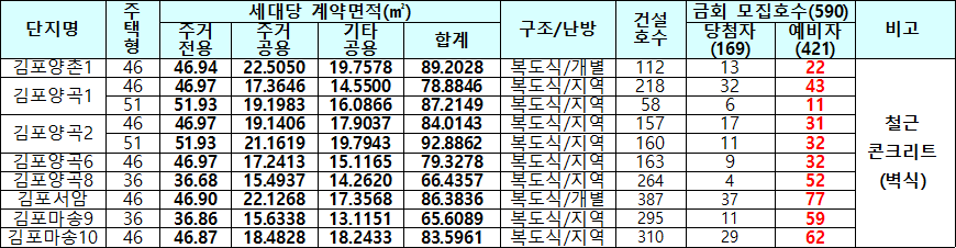 김포시 국민임대주택 모집대상 주택 김포시 국민임대주택 모집대상 주택