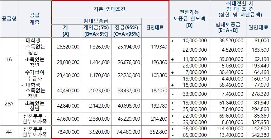 부천도당 A1블록 행복주택 임대조건 부천도당 A1블록 행복주택 임대조건