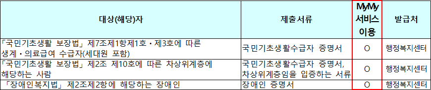 사회취약계층 등 배점관련 서류 사회취약계층 등 배점관련 서류