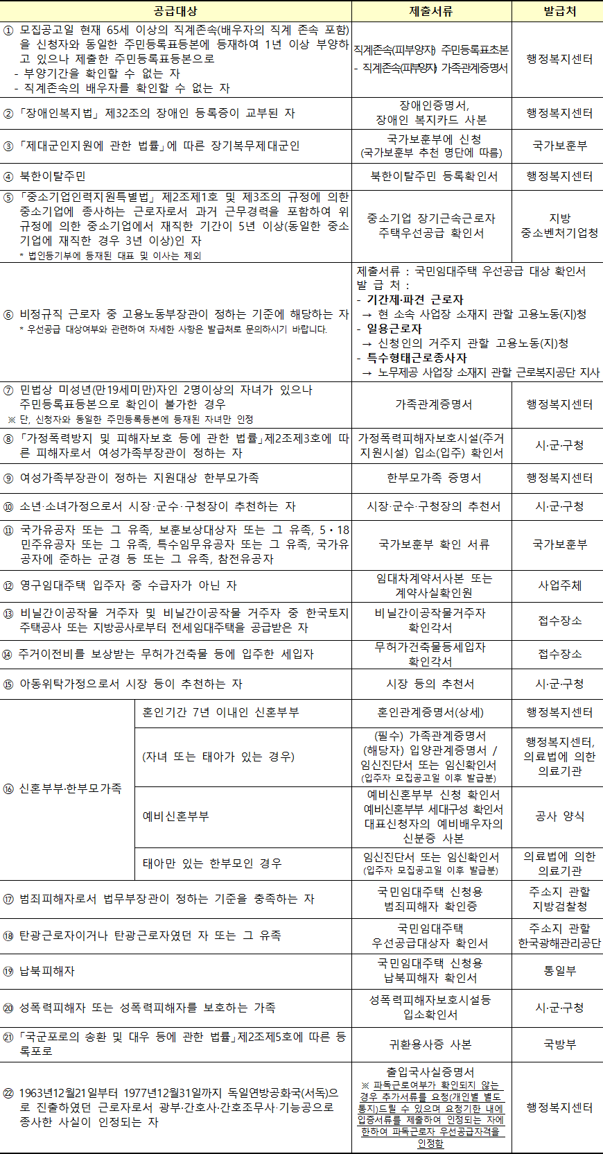 우선공급 대상자 제출 서류 우선공급 대상자 제출 서류