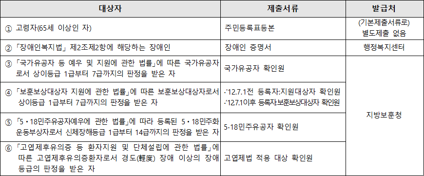 주거약자용 주택 신청자 추가 제출 서류 주거약자용 주택 신청자 추가 제출 서류