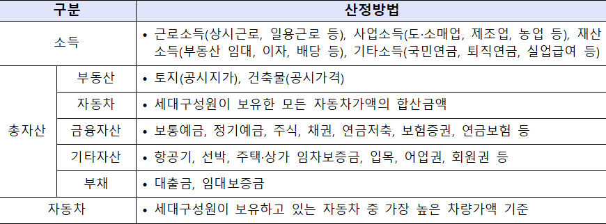 소득 자산 산정방법 매입임대주택 소득 자산 산정방법