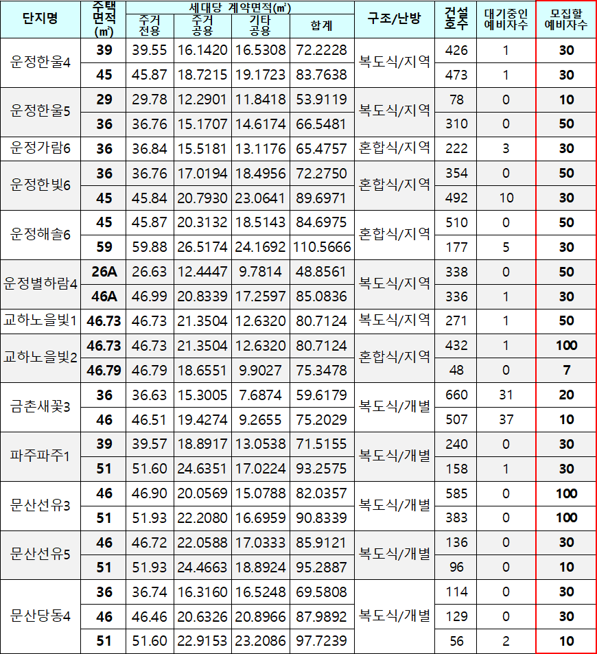 파주시 국민임대주택 모집대상 주택 2 파주시 국민임대주택 모집대상 주택