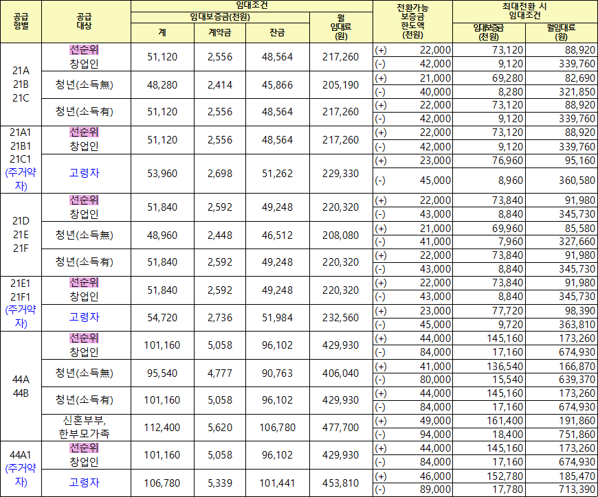 판교제2테크노밸리 A1블록 창업지원주택 행복주택 임대조건 판교제2테크노밸리 A1블록 창업지원주택 행복주택 임대조건