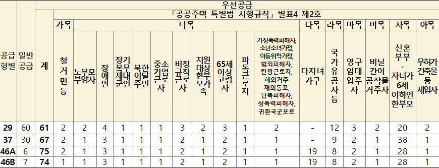 평택고덕 A 58블록 국민임대주택 공급대상자별 배정호수 평택고덕 A-58블록 국민임대주택 공급대상자별 배정호수
