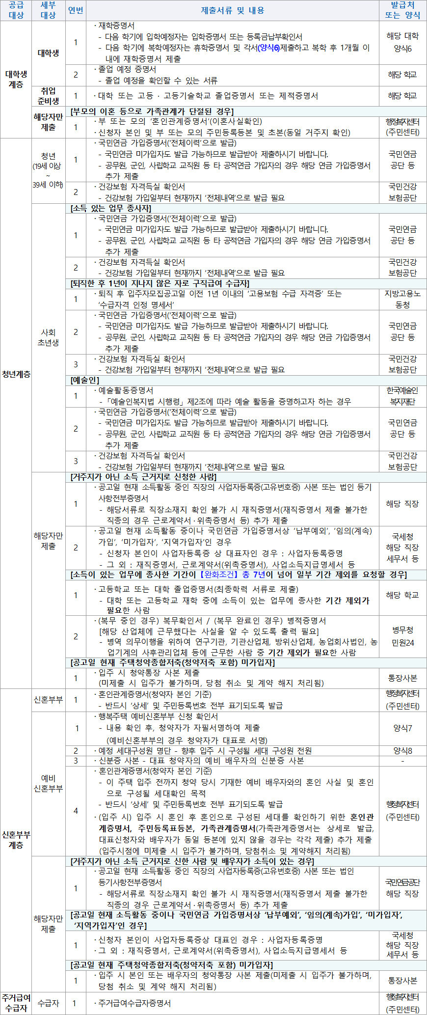 행복 공급대상자별 추가 제출서류 행복 공급대상자별 추가 제출서류