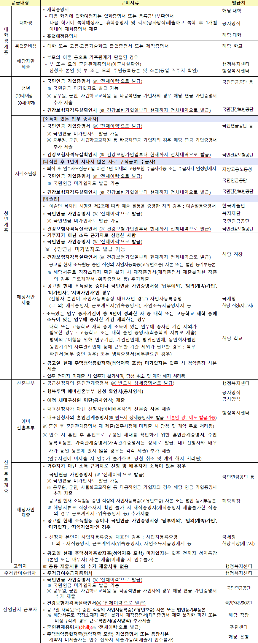 행복주택 공급대상자별 추가 제출서류 5 행복주택 공급대상자별 추가 제출서류