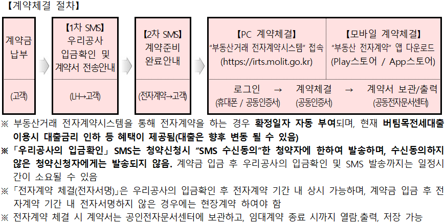 행복주택 전자 계약체결 절차 전자계약 체결 절차
