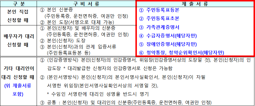 현장방문 신청자 구비서류 5 현장방문 신청자 구비서류