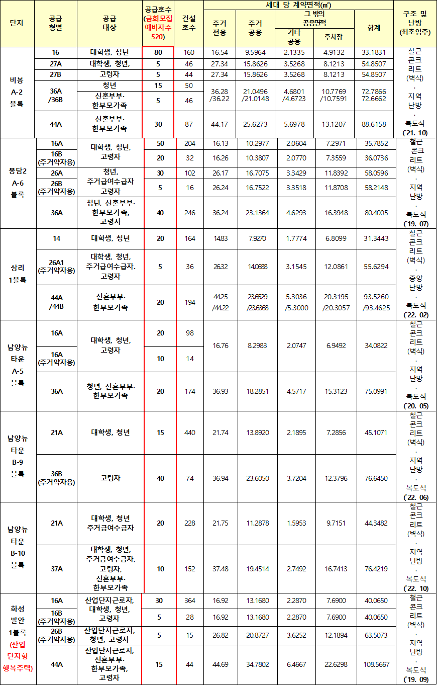 화성시 행복주택 임대대상 화성시 행복주택 임대대상