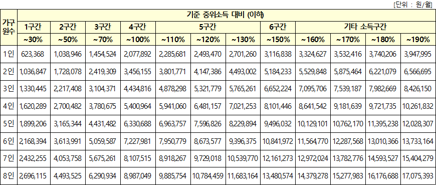 2023년도 가구원수별 기준 중위소득 2023년도 가구원수별 기준 중위소득