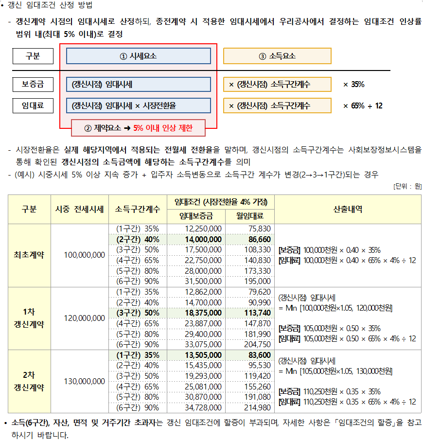 갱신 임대조건 산정 방법 갱신 임대조건 산정 방법
