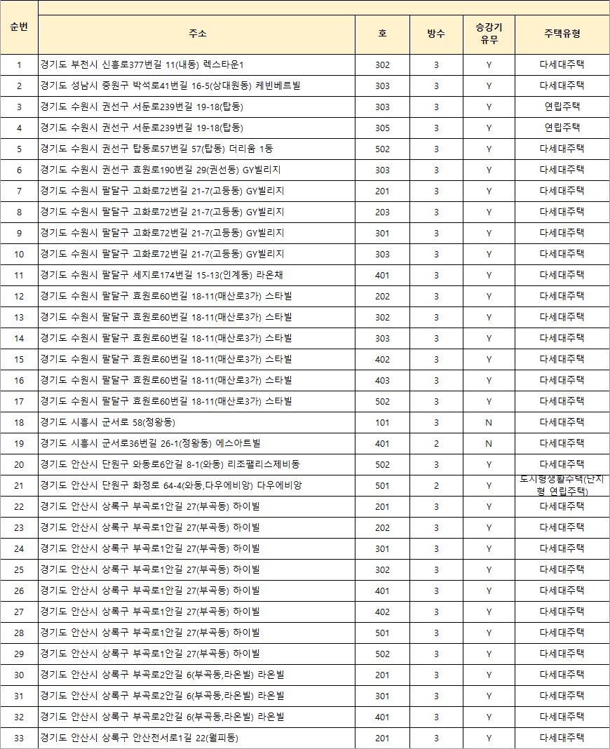 경기남부 다자녀 매입임대주택 내역 경기남부 다자녀 매입임대주택 내역