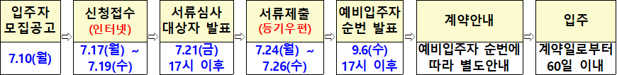 경기남부 다자녀 매입임대주택 모집일정 경기남부 다자녀 매입임대주택 모집일정