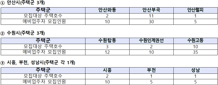 경기남부 다자녀 매입임대주택 주택군별 모집인원 경기남부 다자녀 매입임대주택 주택군별 모집인원
