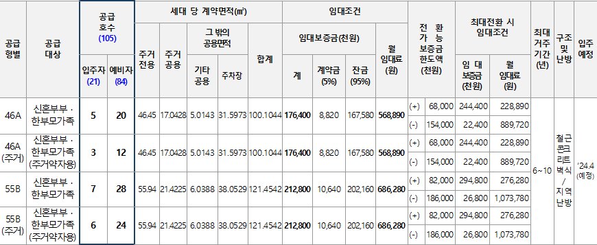 과천지식정보타운 S 8블록 신혼희망타운 행복주택 임대대상 임대조건 과천지식정보타운 S-8블록 신혼희망타운 행복주택 임대대상 임대조건