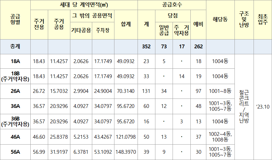 남양주별내 A1 1BL 통합공공임대주택 공급호수 남양주별내 A1-1BL 통합공공임대주택 공급호수