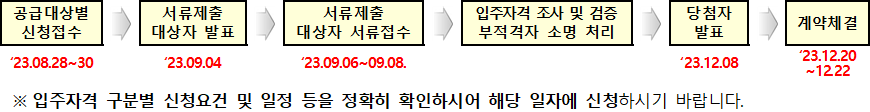남양주별내 A1 1BL 통합공공임대주택 선정절차 일정 남양주별내 A1-1BL 통합공공임대주택 선정절차 일정