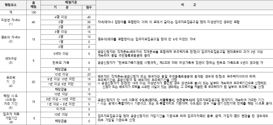 다자녀가구 특별공급 배점기준표 다자녀가구 특별공급 배점기준표