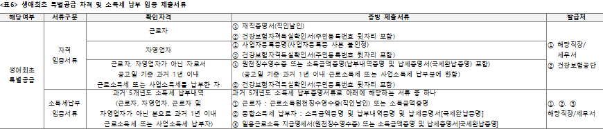 생애최초 특별공급 제출서류 생애최초 특별공급 제출서류