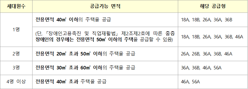세대원수에 따른 공급가능 면적 세대원수에 따른 공급가능 면적
