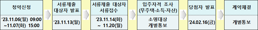 수원시 행복주택 선정절차 공급일정 수원시 행복주택 선정절차 공급일정