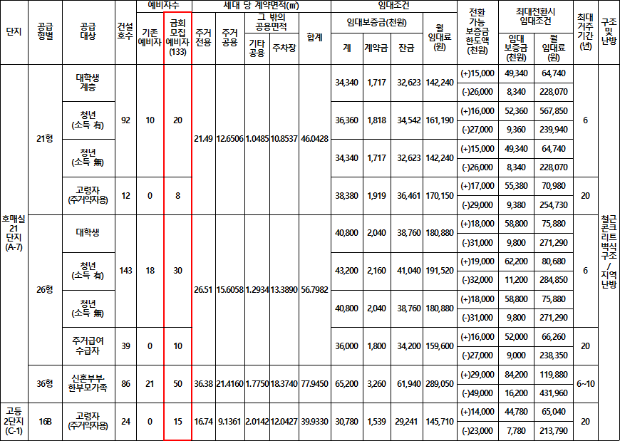 수원시 행복주택 임대대상 조건 수원시 행복주택 임대대상 조건