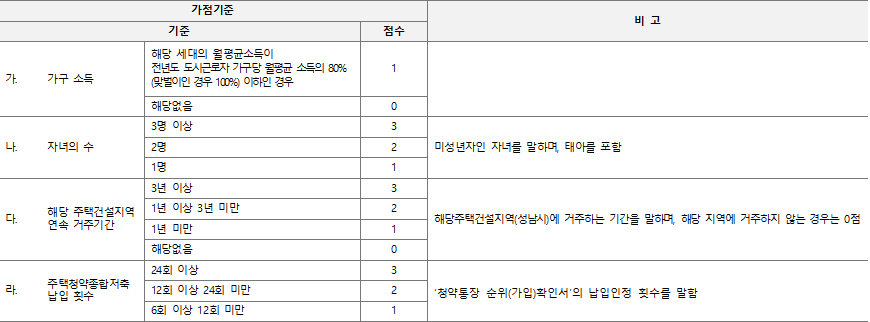 신생아 특별공급 가점기준 신생아 특별공급 가점기준