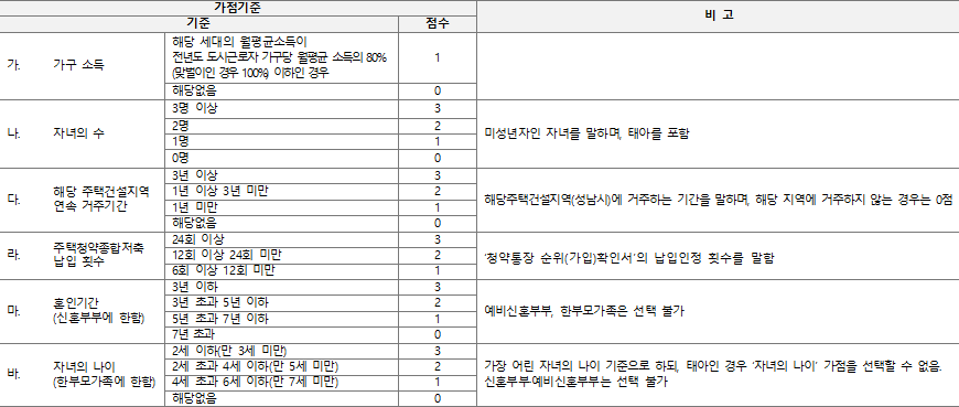 신혼부부 특별공급 가점항목 신혼부부 특별공급 가점항목
