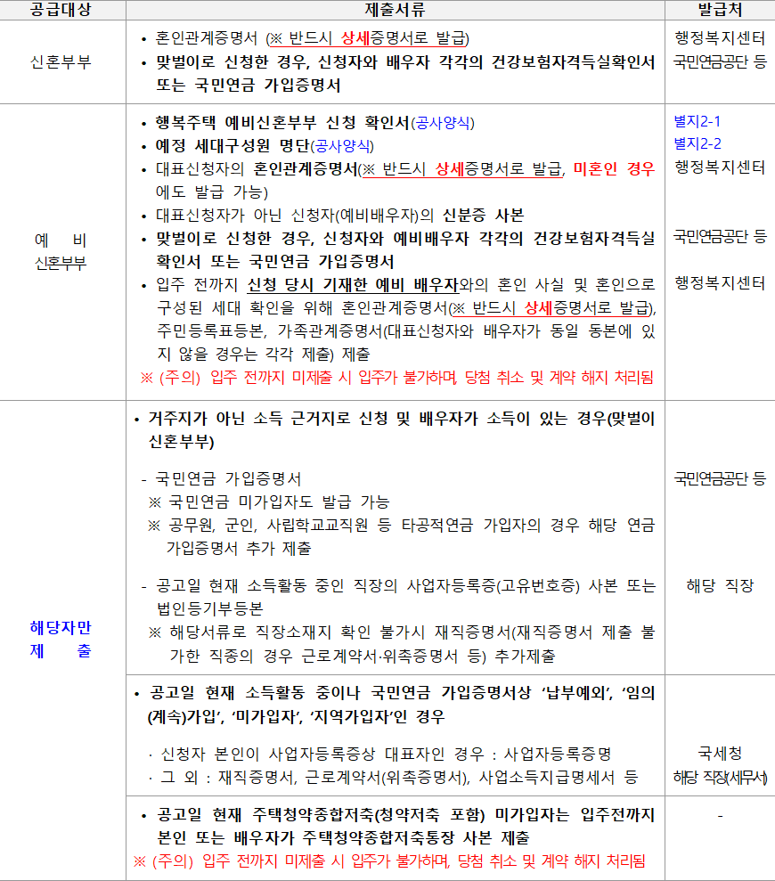 신혼희망타운 행복주택 공급대상자별 추가 제출서류 신혼희망타운 행복주택 공급대상자별 추가 제출서류