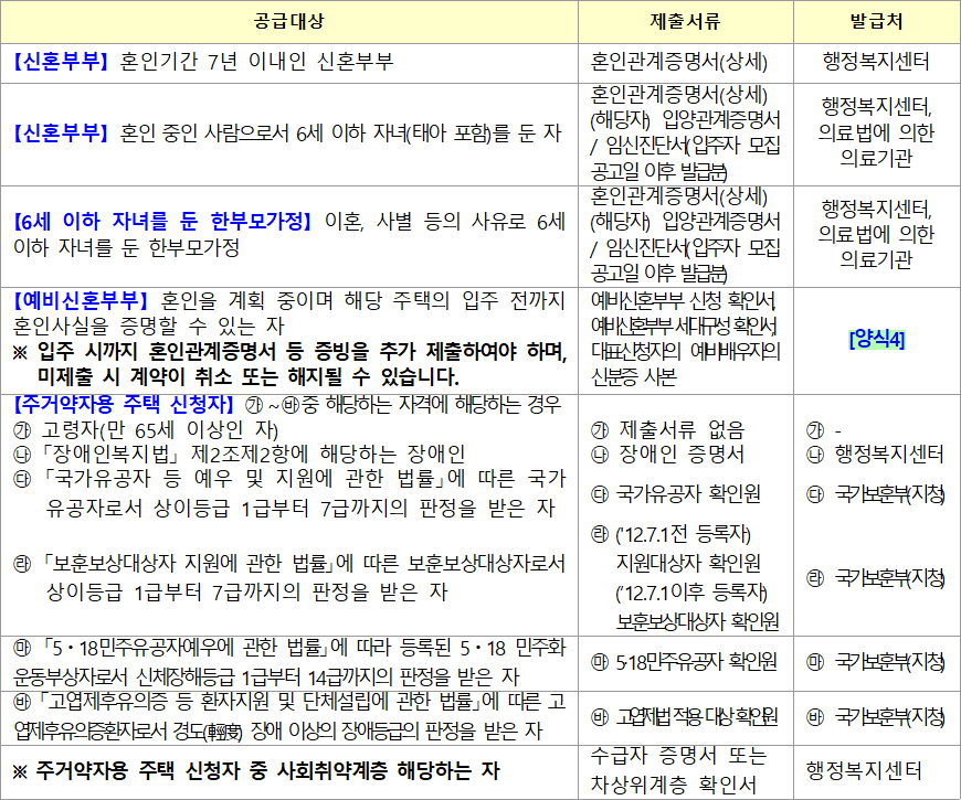 통합공공임대주택 유형 구분별 제출서류 통합공공임대주택 유형 구분별 제출서류
