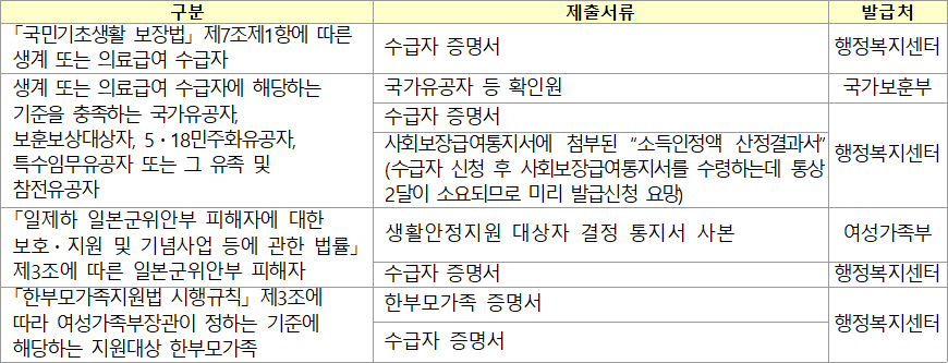 통합공공임대주택 임대조건 상한 대상자 제출서류 통합공공임대주택 임대조건 상한 대상자 제출서류