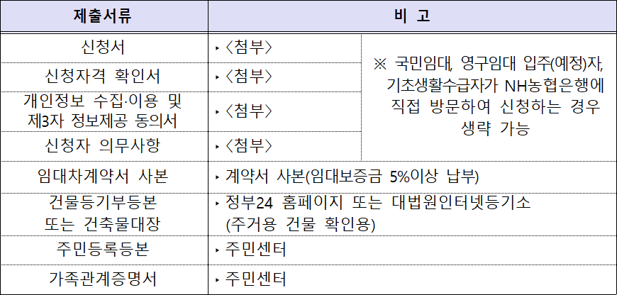 경기도 저소득층 전세금 대출보증 및 이자지원 공통 서류 경기도 저소득층 전세금 대출보증 및 이자지원 공통 서류