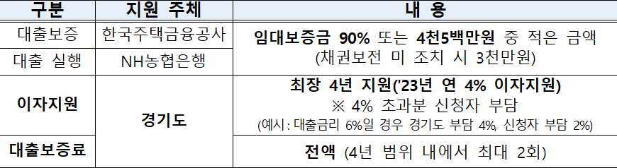 경기도 저소득층 전세금 대출보증 및 이자지원 내용 경기도 저소득층 전세금 대출보증 및 이자지원 내용