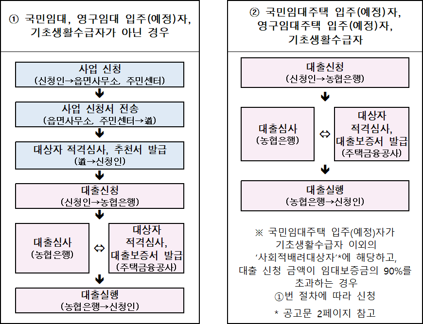 경기도 저소득층 전세금 대출보증 및 이자지원 신청 대출절차 경기도 저소득층 전세금 대출보증 및 이자지원 신청 대출절차