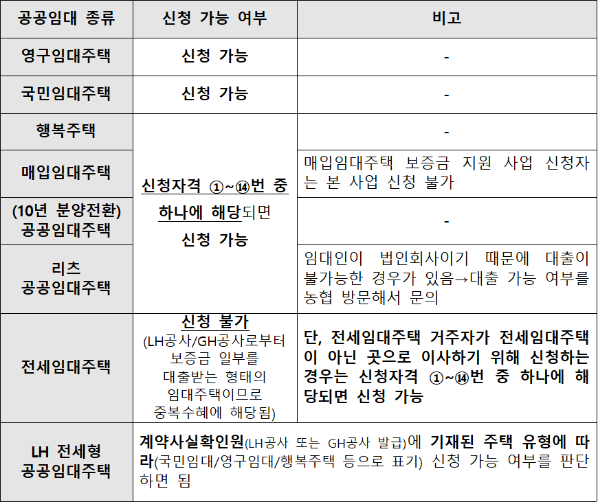 공공임대주택 종류별 사업 신청 가능 여부 공공임대주택 종류별 사업 신청 가능 여부
