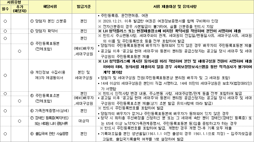 공공분양주택 사전청약 당첨자 제출서류 공공분양주택 사전청약 당첨자 제출서류