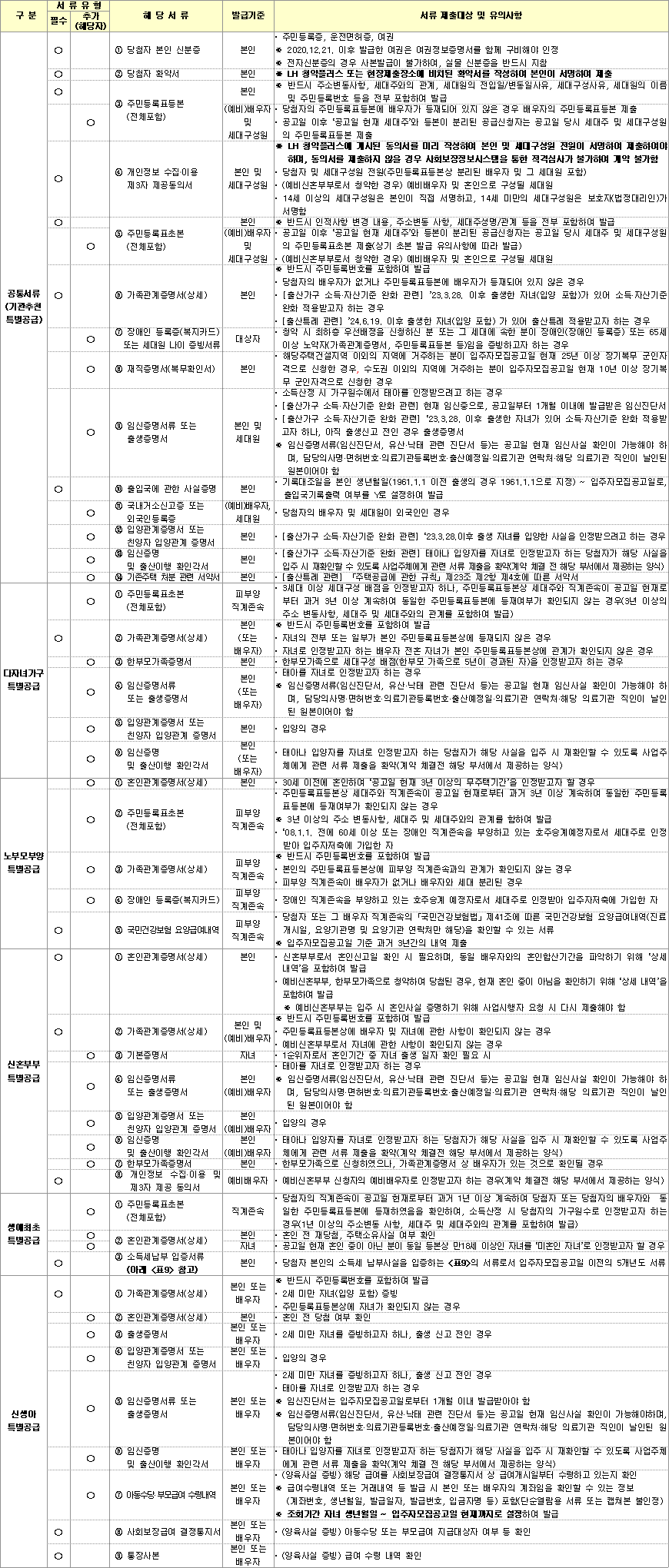 공공분양주택 특별공급 당첨자 제출서류 공공분양주택 특별공급 당첨자 제출서류