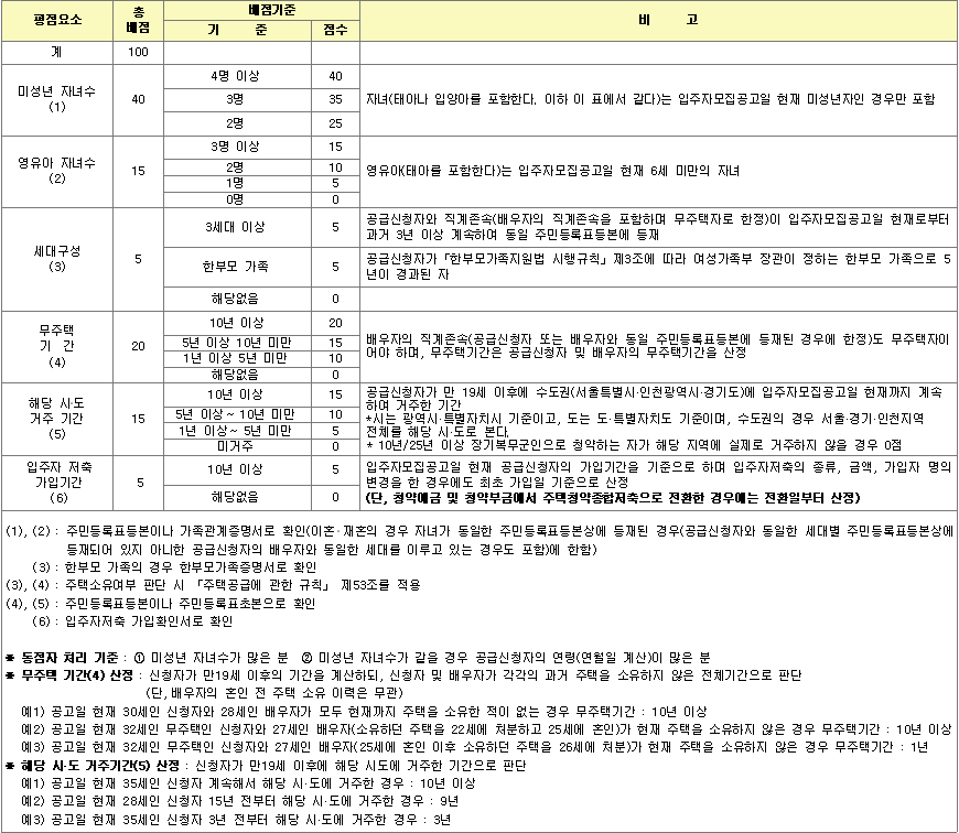 다자녀가구 특별공급 배점기준표 다자녀가구 특별공급 배점기준표