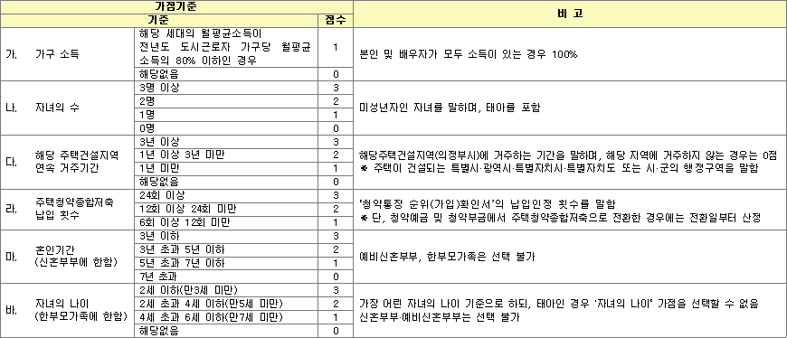 신혼부부 특별공급 가점항목 1 신혼부부 특별공급 가점항목