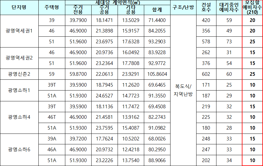 광명시 국민임대주택 모집대상 주택 광명시 국민임대주택 모집대상 주택